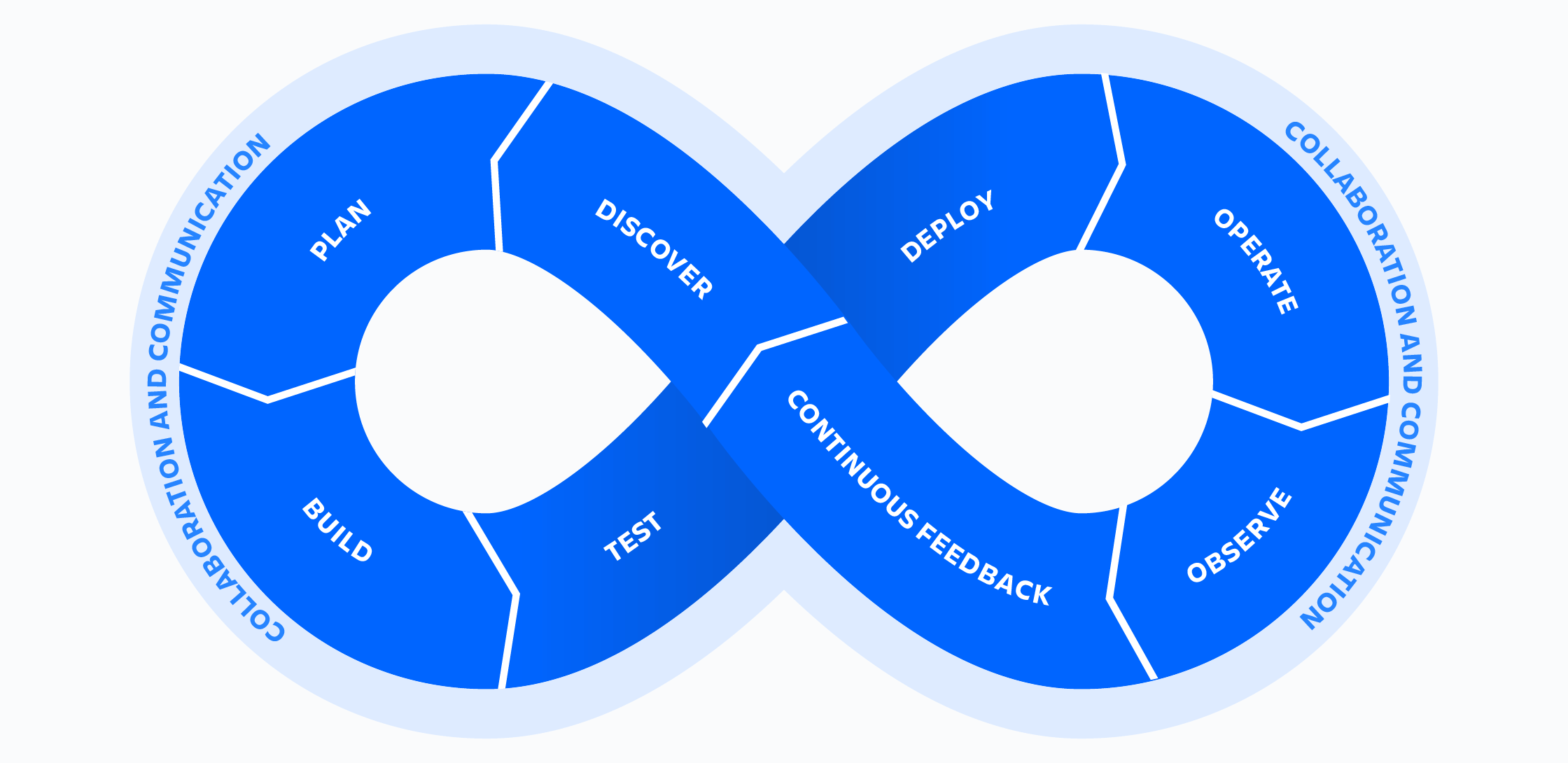 devops loop